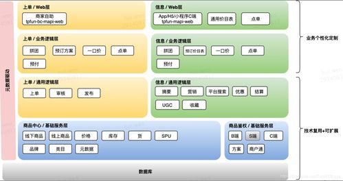 告別一手帶大的系統(tǒng)，O2O行業(yè)商品系統(tǒng)的構(gòu)建與集成之道
